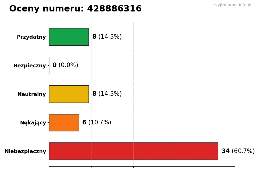 Wykres przedstawiający oceny użytkowników w skali 1-5 dla numeru 428886316