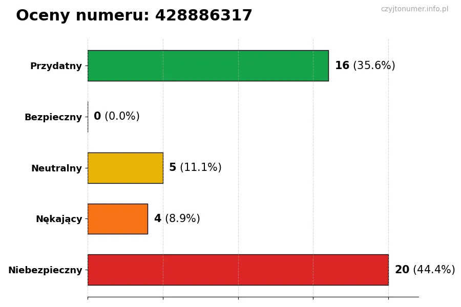Wykres przedstawiający oceny użytkowników w skali 1-5 dla numeru 428886317