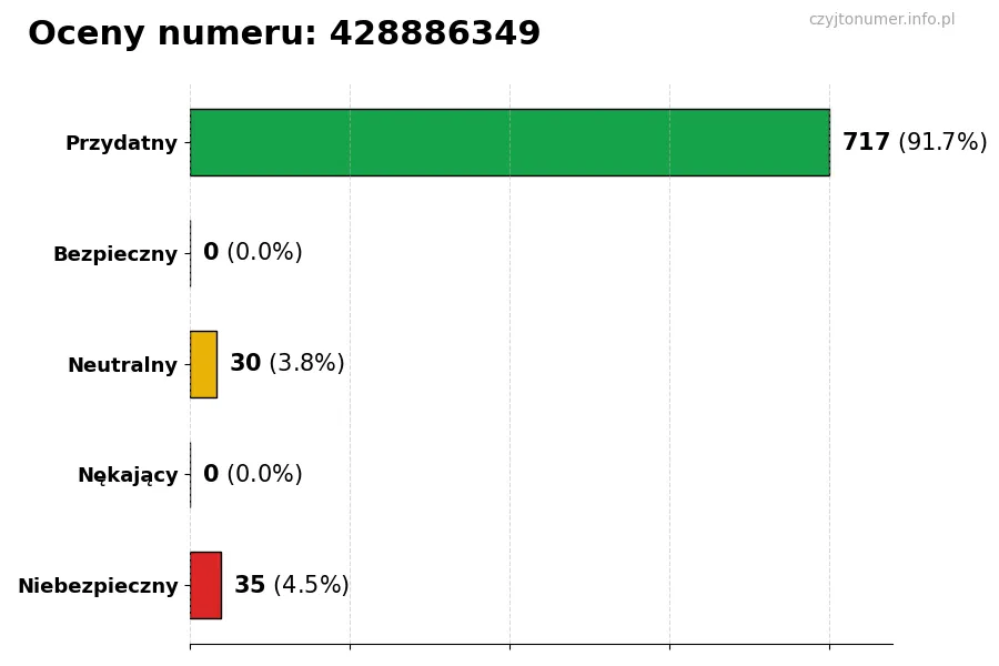 Wykres przedstawiający oceny użytkowników w skali 1-5 dla numeru 428886349