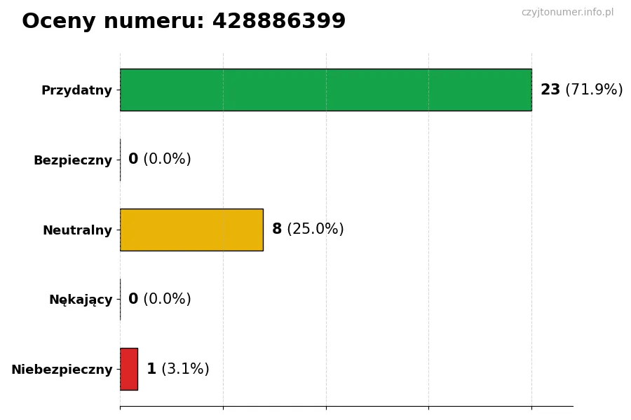 Wykres przedstawiający oceny użytkowników w skali 1-5 dla numeru 428886399