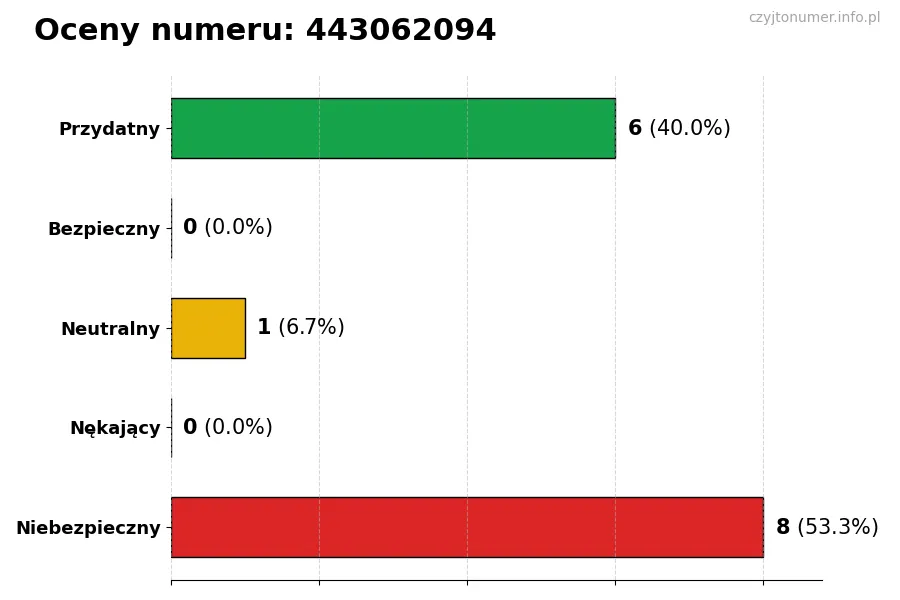 Wykres przedstawiający oceny użytkowników w skali 1-5 dla numeru 443062094