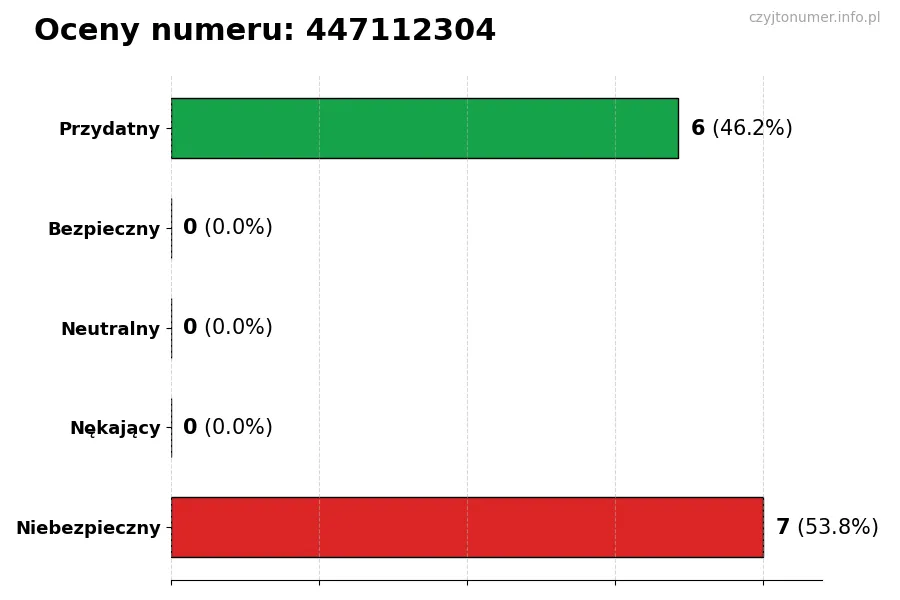 Wykres przedstawiający oceny użytkowników w skali 1-5 dla numeru 447112304