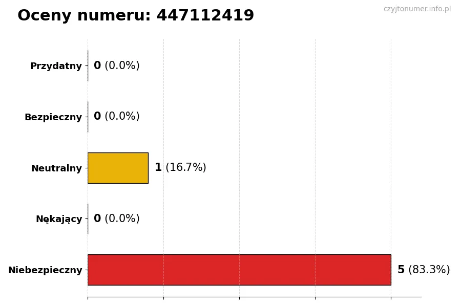 Wykres przedstawiający oceny użytkowników w skali 1-5 dla numeru 447112419