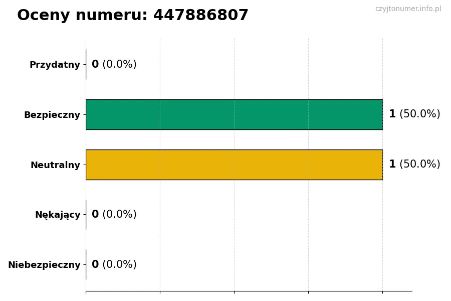 Wykres przedstawiający oceny użytkowników w skali 1-5 dla numeru 447886807