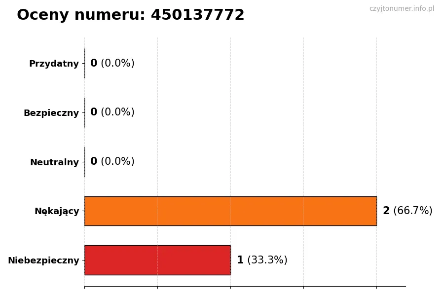 Wykres przedstawiający oceny użytkowników w skali 1-5 dla numeru 450137772