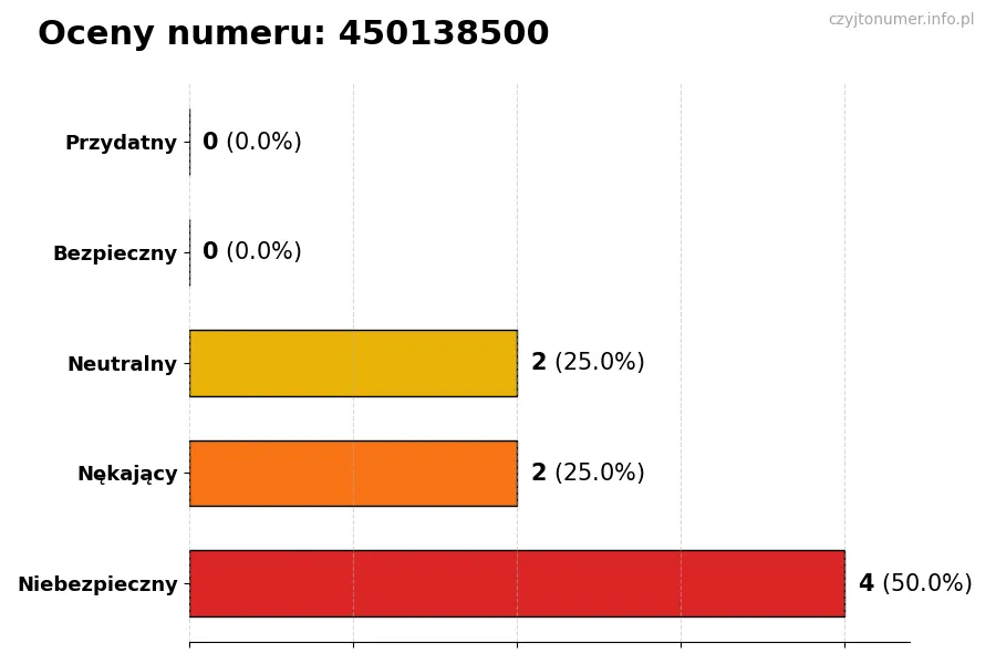 Wykres przedstawiający oceny użytkowników w skali 1-5 dla numeru 450138500