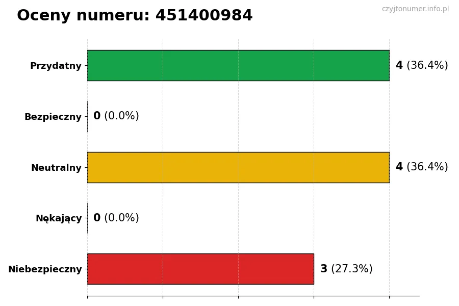 Wykres przedstawiający oceny użytkowników w skali 1-5 dla numeru 451400984