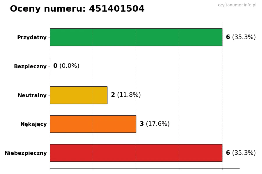Wykres przedstawiający oceny użytkowników w skali 1-5 dla numeru 451401504