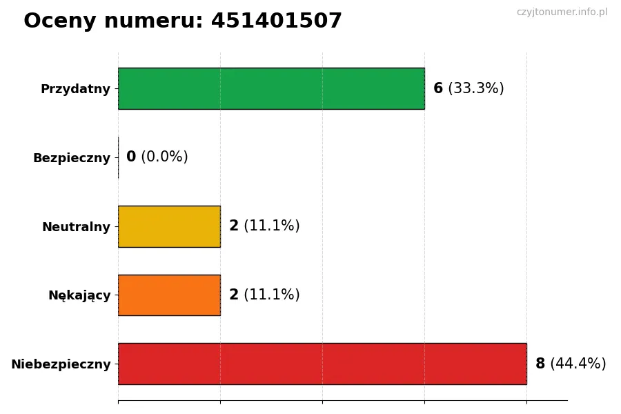 Wykres przedstawiający oceny użytkowników w skali 1-5 dla numeru 451401507