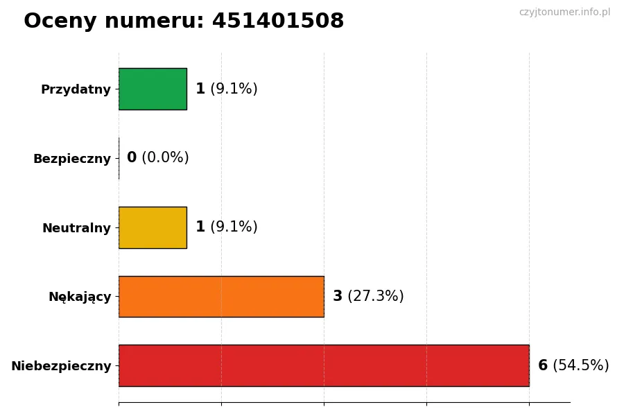 Wykres przedstawiający oceny użytkowników w skali 1-5 dla numeru 451401508