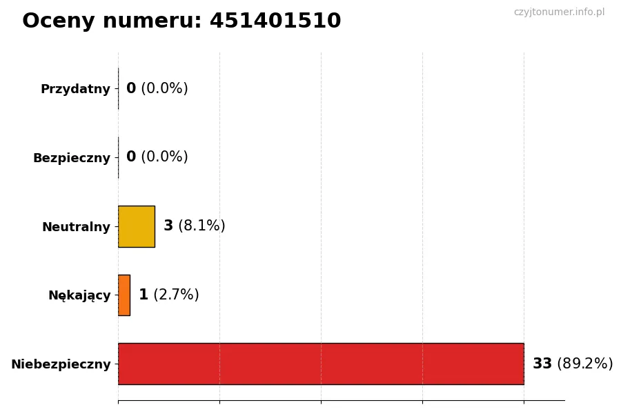 Wykres przedstawiający oceny użytkowników w skali 1-5 dla numeru 451401510