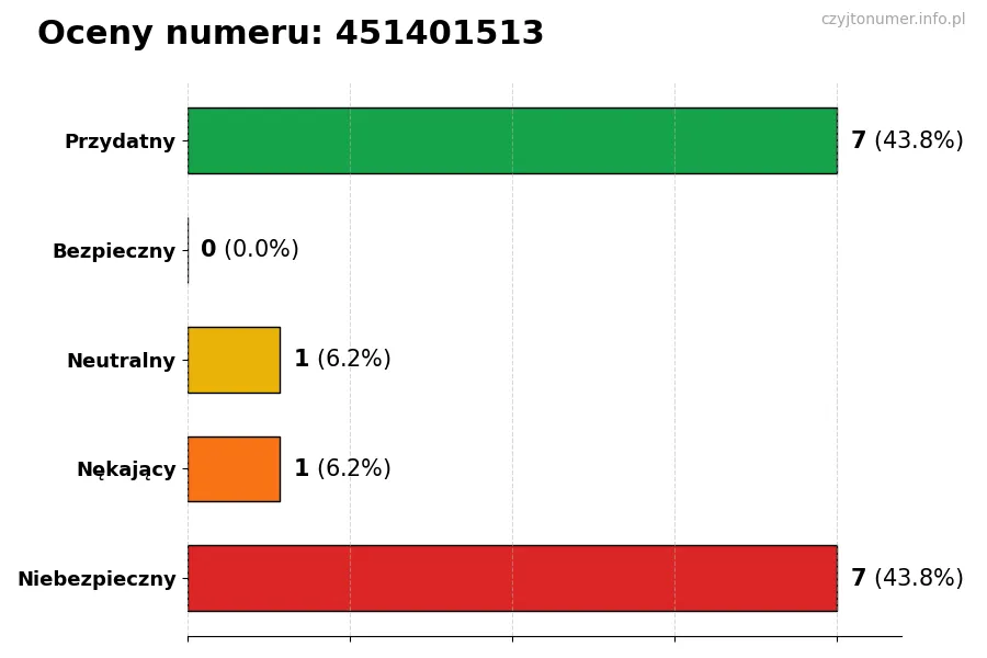 Wykres przedstawiający oceny użytkowników w skali 1-5 dla numeru 451401513