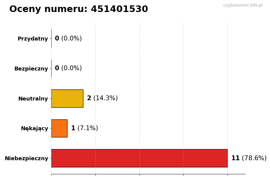 Wykres przedstawiający oceny użytkowników w skali 1-5 dla numeru 451401530