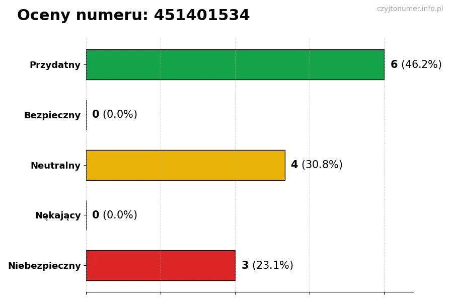 Wykres przedstawiający oceny użytkowników w skali 1-5 dla numeru 451401534