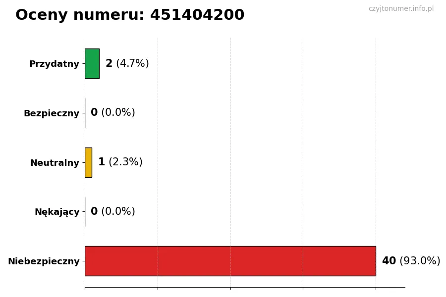 Wykres przedstawiający oceny użytkowników w skali 1-5 dla numeru 451404200