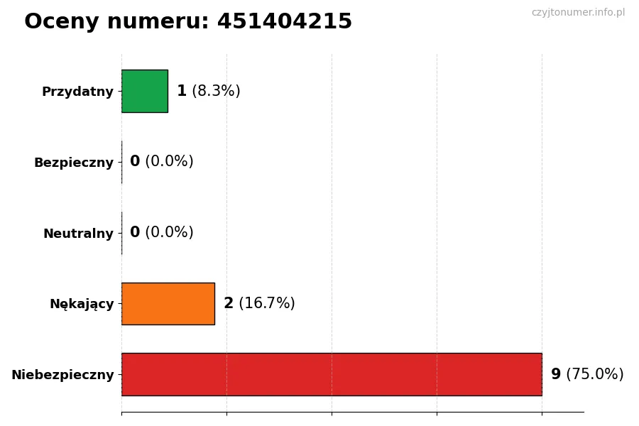 Wykres przedstawiający oceny użytkowników w skali 1-5 dla numeru 451404215