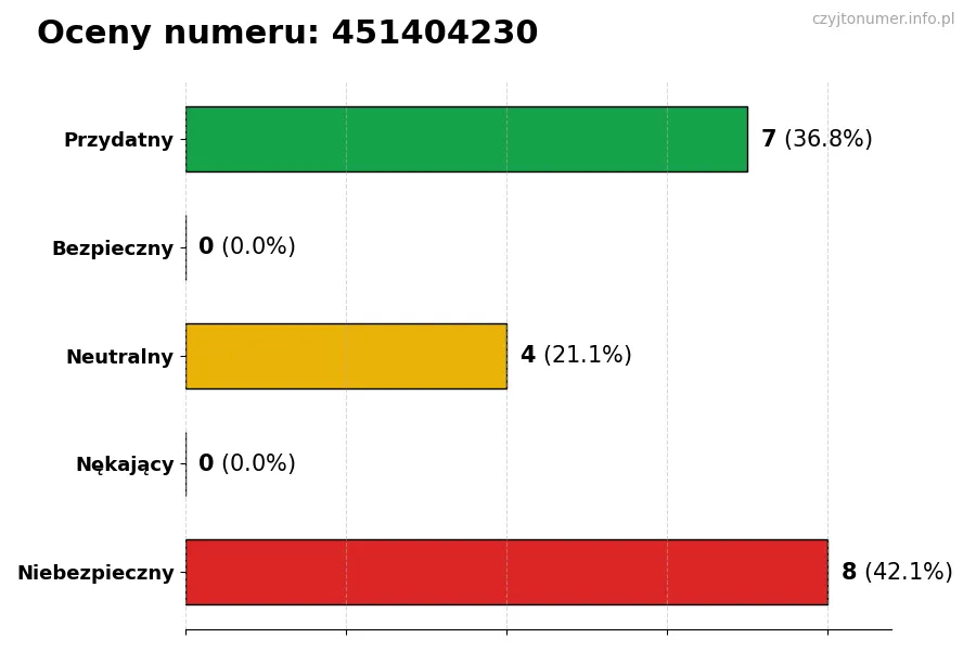 Wykres przedstawiający oceny użytkowników w skali 1-5 dla numeru 451404230