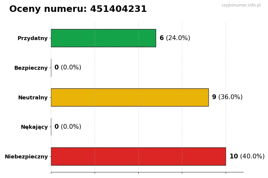 Wykres przedstawiający oceny użytkowników w skali 1-5 dla numeru 451404231