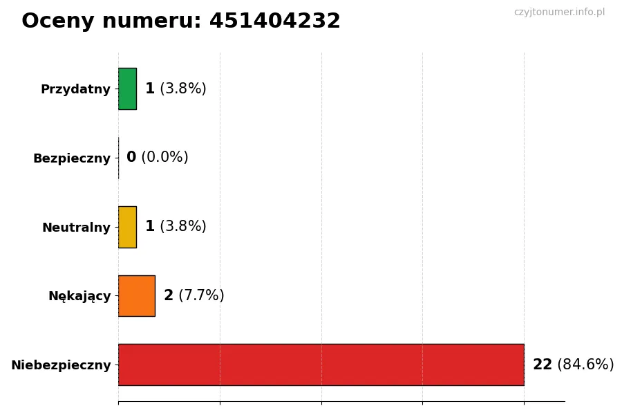 Wykres przedstawiający oceny użytkowników w skali 1-5 dla numeru 451404232