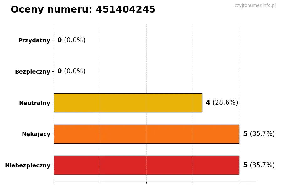 Wykres przedstawiający oceny użytkowników w skali 1-5 dla numeru 451404245