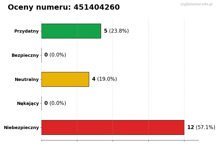 Wykres przedstawiający oceny użytkowników w skali 1-5 dla numeru 451404260