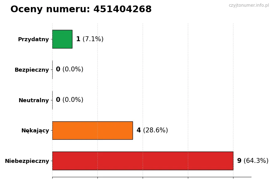 Wykres przedstawiający oceny użytkowników w skali 1-5 dla numeru 451404268