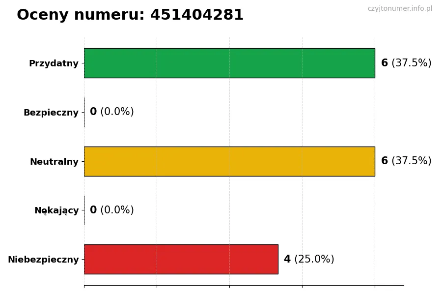 Wykres przedstawiający oceny użytkowników w skali 1-5 dla numeru 451404281