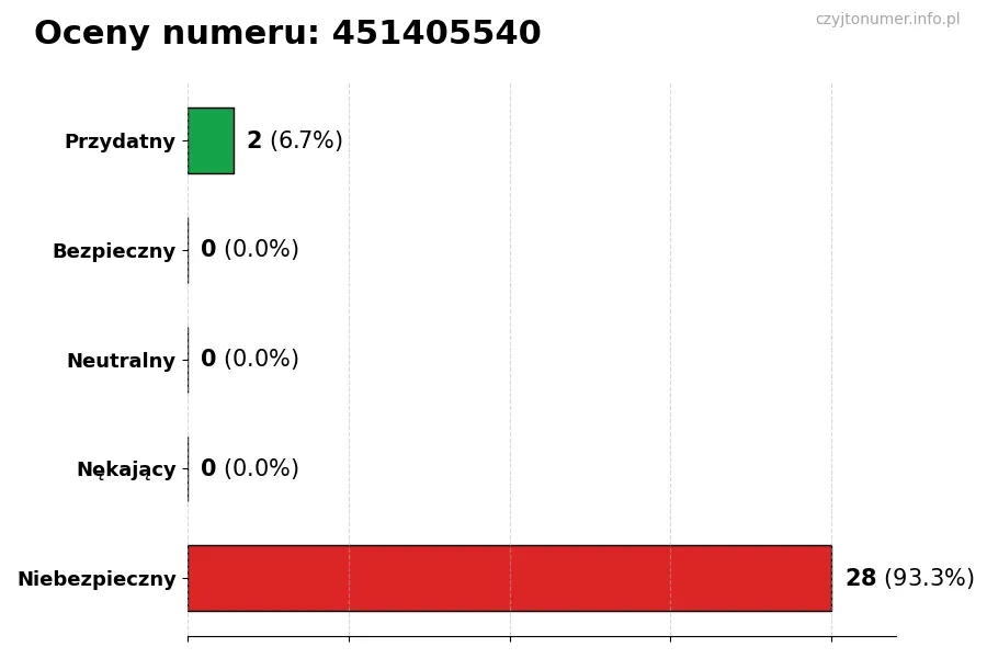 Wykres przedstawiający oceny użytkowników w skali 1-5 dla numeru 451405540