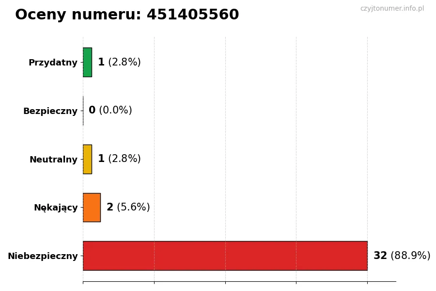 Wykres przedstawiający oceny użytkowników w skali 1-5 dla numeru 451405560