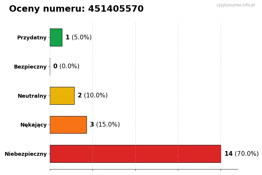 Wykres przedstawiający oceny użytkowników w skali 1-5 dla numeru 451405570
