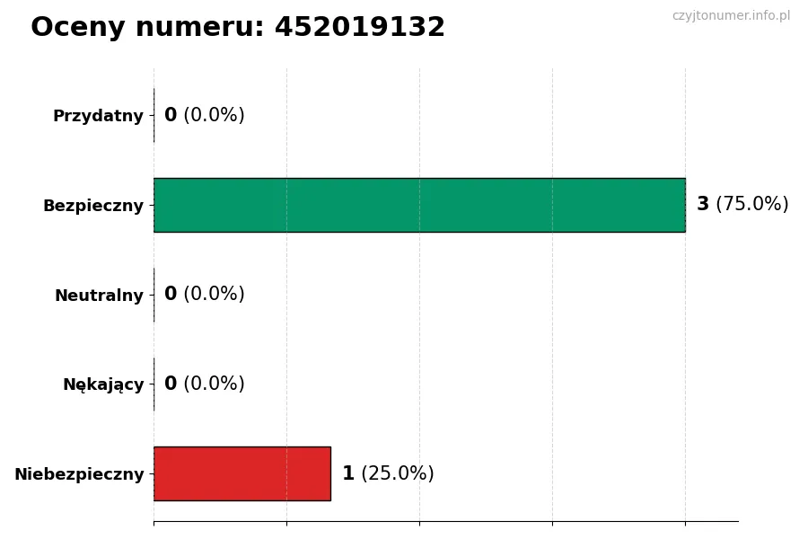 Wykres przedstawiający oceny użytkowników w skali 1-5 dla numeru 452019132