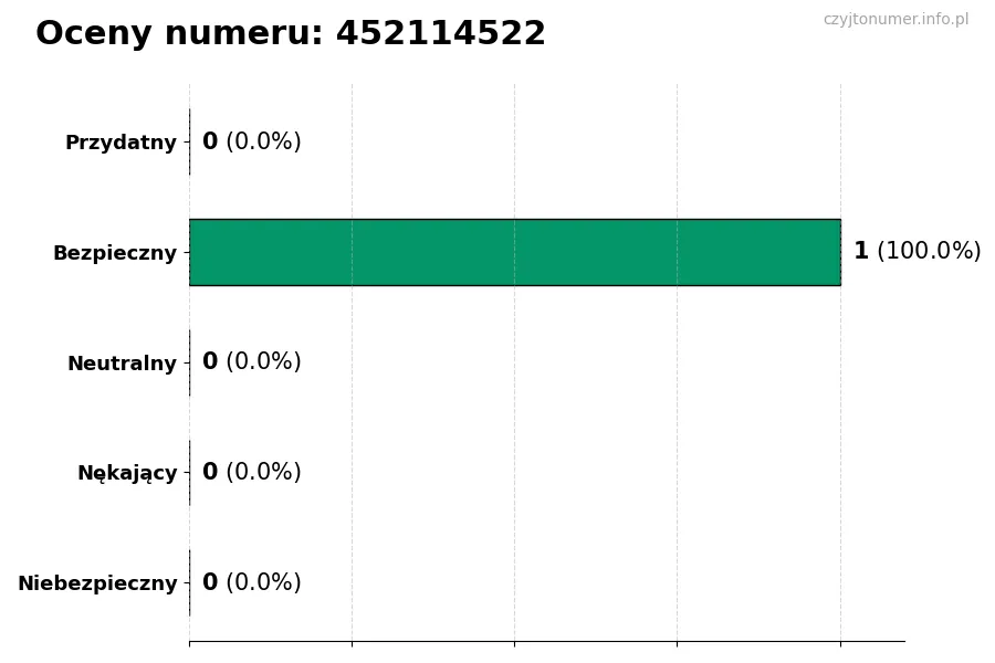 Wykres przedstawiający oceny użytkowników w skali 1-5 dla numeru 452114522