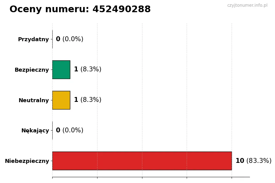 Wykres przedstawiający oceny użytkowników w skali 1-5 dla numeru 452490288