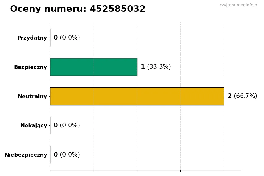 Wykres przedstawiający oceny użytkowników w skali 1-5 dla numeru 452585032