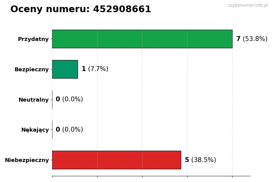 Wykres przedstawiający oceny użytkowników w skali 1-5 dla numeru 452908661