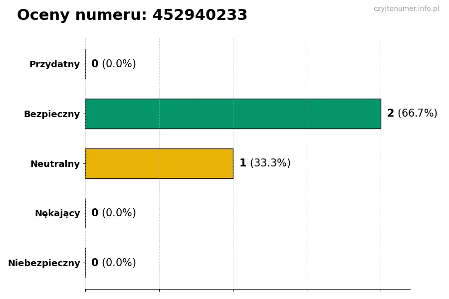 Wykres przedstawiający oceny użytkowników w skali 1-5 dla numeru 452940233