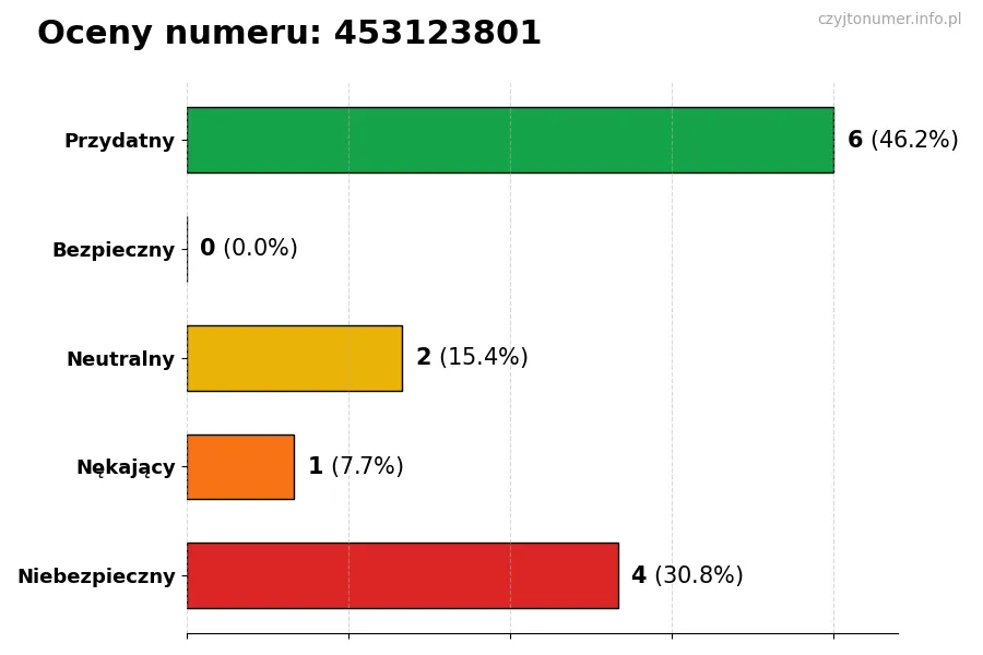 Wykres przedstawiający oceny użytkowników w skali 1-5 dla numeru 453123801
