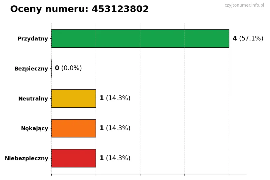 Wykres przedstawiający oceny użytkowników w skali 1-5 dla numeru 453123802