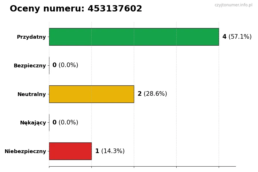 Wykres przedstawiający oceny użytkowników w skali 1-5 dla numeru 453137602
