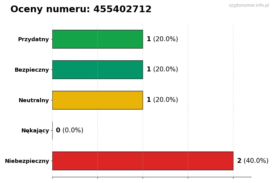 Wykres przedstawiający oceny użytkowników w skali 1-5 dla numeru 455402712