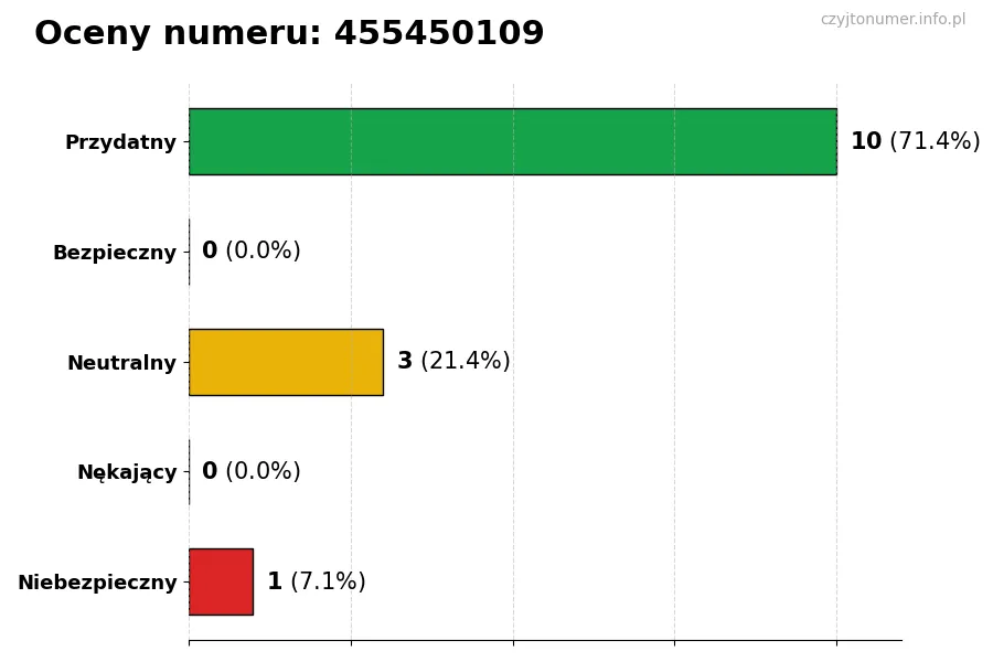 Wykres przedstawiający oceny użytkowników w skali 1-5 dla numeru 455450109
