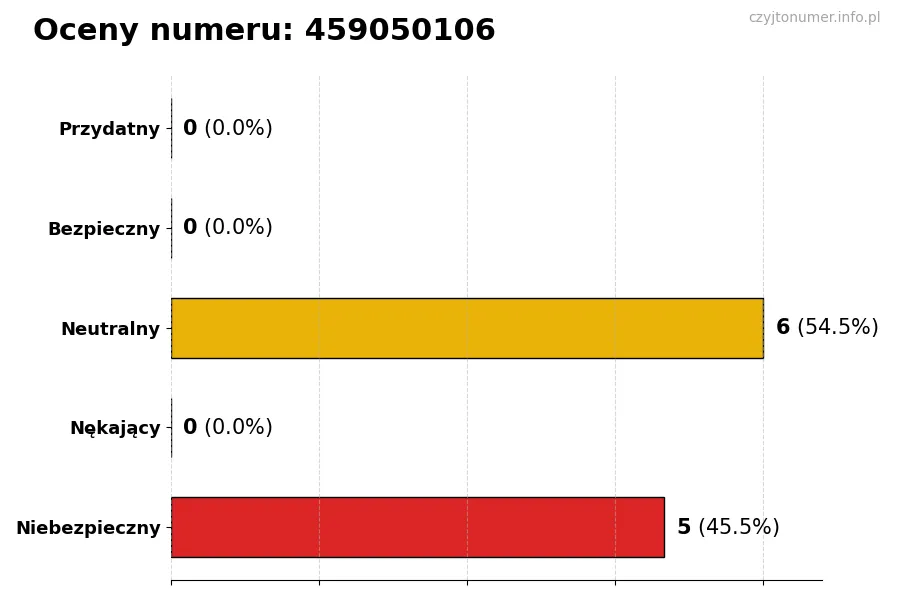 Wykres przedstawiający oceny użytkowników w skali 1-5 dla numeru 459050106