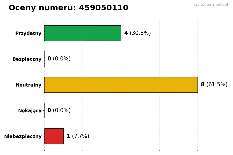 Wykres przedstawiający oceny użytkowników w skali 1-5 dla numeru 459050110