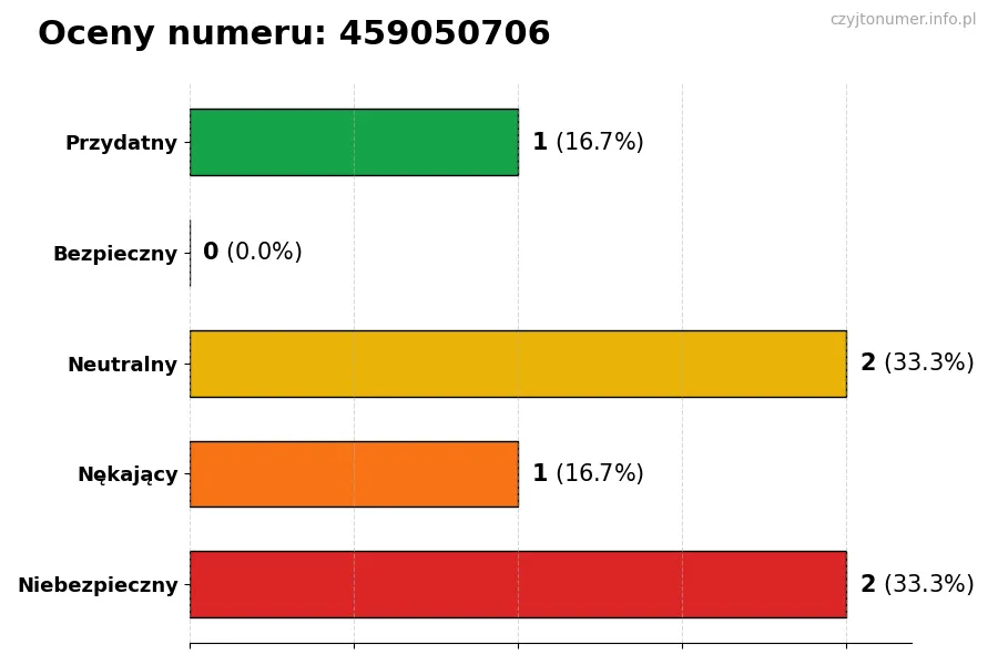 Wykres przedstawiający oceny użytkowników w skali 1-5 dla numeru 459050706