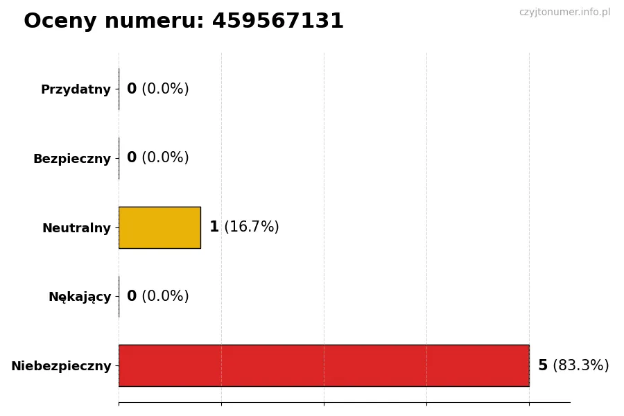 Wykres przedstawiający oceny użytkowników w skali 1–5 dla numeru 459567131