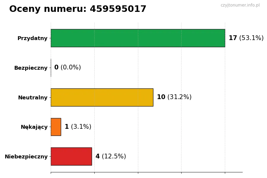 Wykres przedstawiający oceny użytkowników w skali 1-5 dla numeru 459595017
