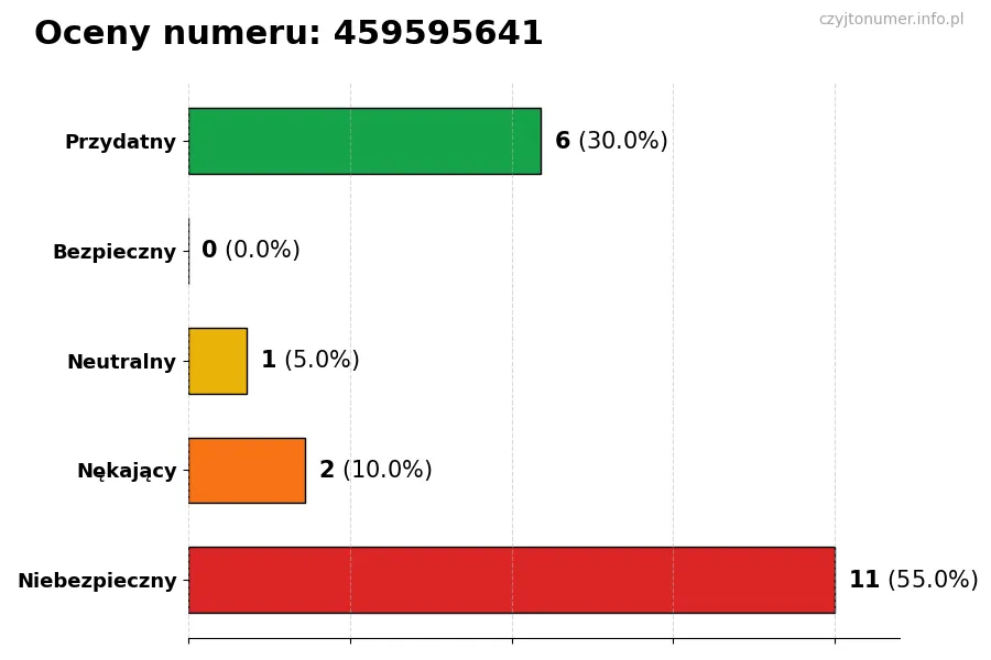 Wykres przedstawiający oceny użytkowników w skali 1-5 dla numeru 459595641