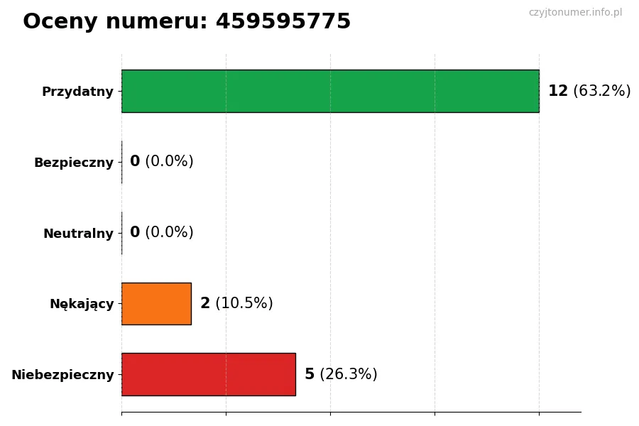 Wykres przedstawiający oceny użytkowników w skali 1-5 dla numeru 459595775
