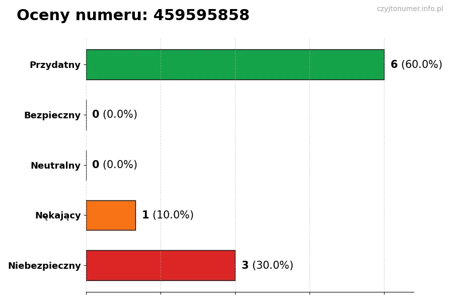 Wykres przedstawiający oceny użytkowników w skali 1-5 dla numeru 459595858