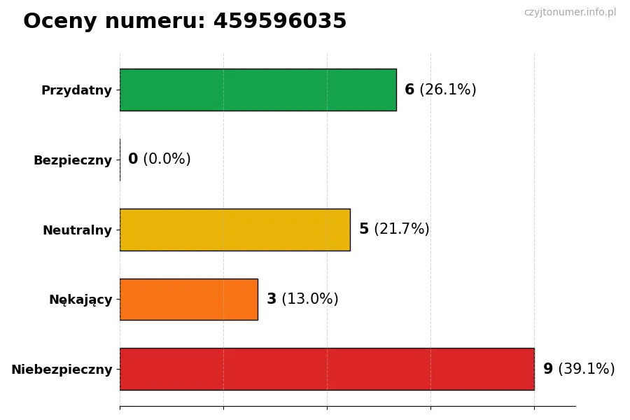 Wykres przedstawiający oceny użytkowników w skali 1-5 dla numeru 459596035